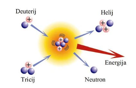 Fuzija Više Nije Znanstvena Fantastika Jeftina I čista Energija Budućnosti 8826