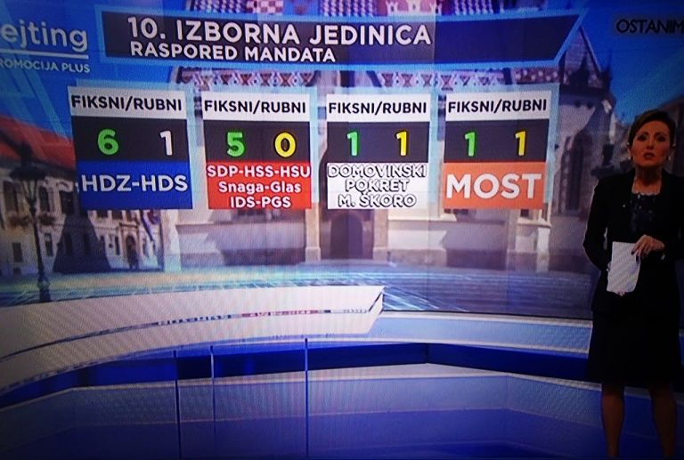 HR rejting – 6 mandata HDZ-u, 5 Restartu te po jedan, rubni Mostu i Škoru