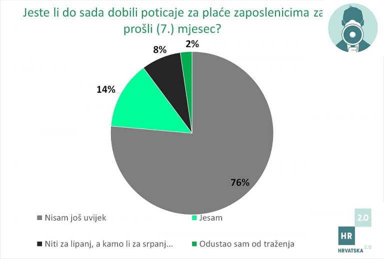 Zbog godišnjih odmora u HZZ-u nisu isplaćene potpore za lipanj i srpanj