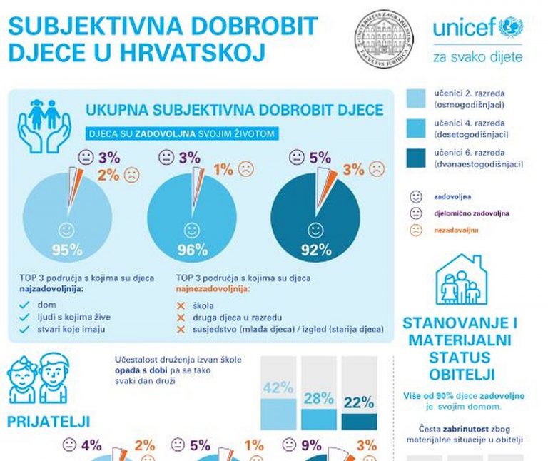 ISTRAŽIVANJE: Kako žive djeca u Hrvatskoj?