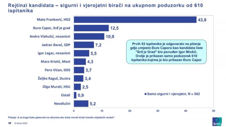 Franković o rezultatima ankete: Neka pobijedi najbolji