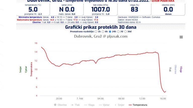 Pala kiša, a s njome i temperatura za više od 10 celzijevih stupnjeva