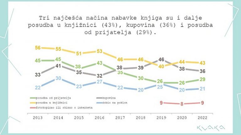 Opada interes za čitanjem knjiga – tko čita najviše, a tko nimalo?