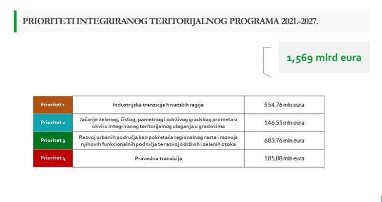 Na raspolaganju je 1,569 milijardi eura za regionalni razvoj. Što su prioriteti?