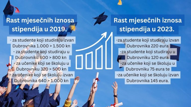 AKTIVNOSTI GRADA Povećani iznosi stipendija, voćni obroci i u ovoj školskoj godini, bespovratna sredstva za obnovu stolarije u povijesnoj jezgri