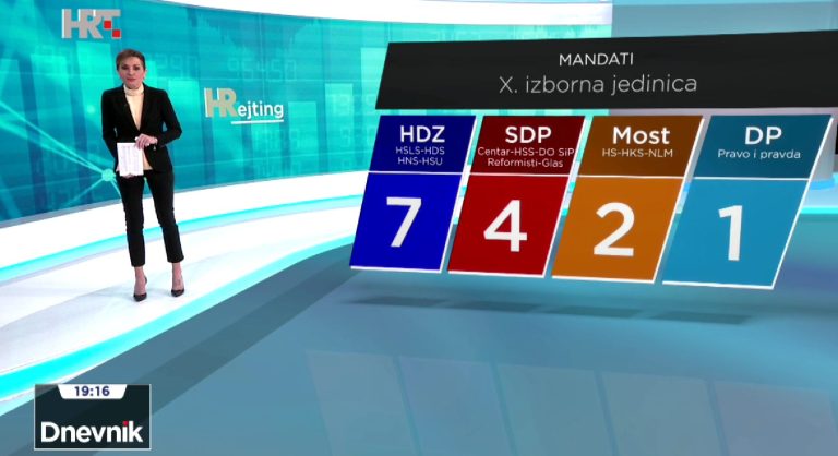 HRejting o X. izbornoj jedinici: HDZ osvaja 7,  SDP-ove Rijeke pravde 4 mandata