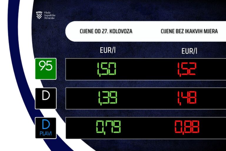 Od utorka niže cijene goriva