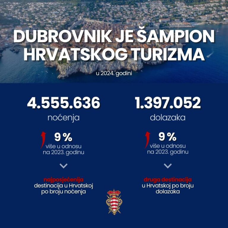 Dubrovnik je šampion turizma u 2024. godini po broju ostvarenih noćenja